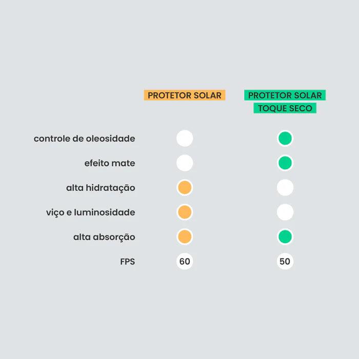 Protetor Solar FPS 60